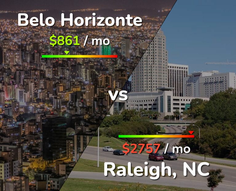 Cost of living in Belo Horizonte vs Raleigh infographic