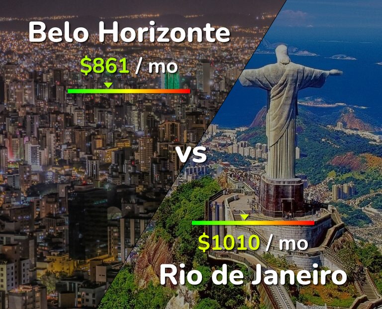 Cost of living in Belo Horizonte vs Rio de Janeiro infographic