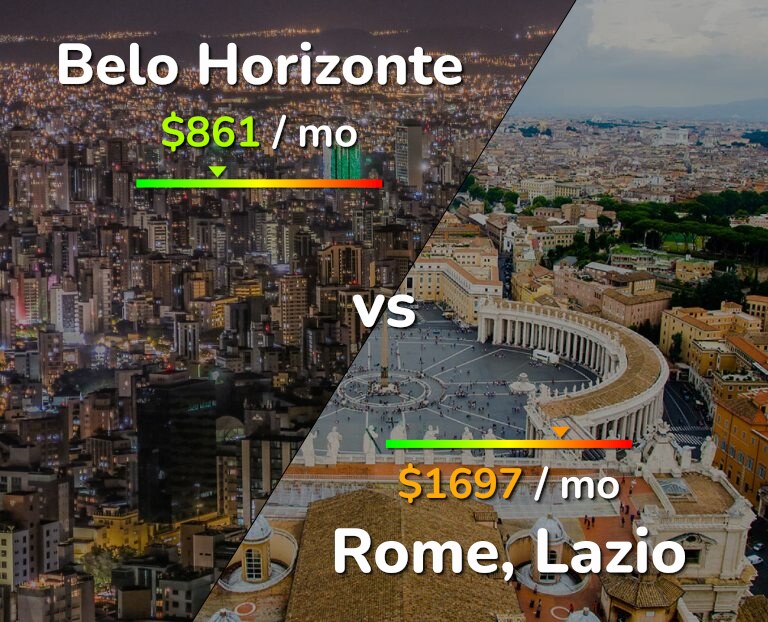 Cost of living in Belo Horizonte vs Rome infographic