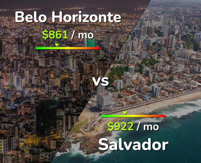 Cost of living in Belo Horizonte vs Salvador infographic