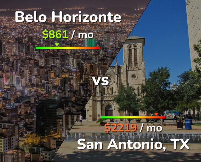 Cost of living in Belo Horizonte vs San Antonio infographic