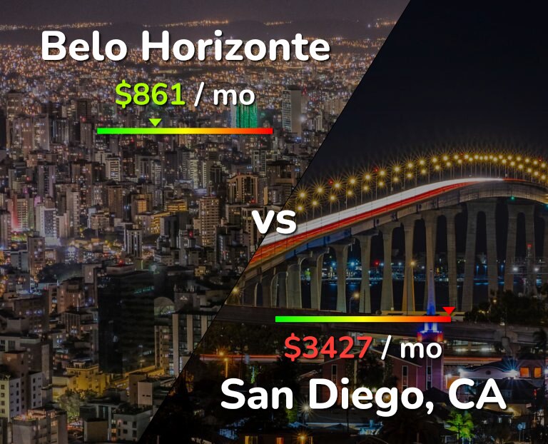 Cost of living in Belo Horizonte vs San Diego infographic