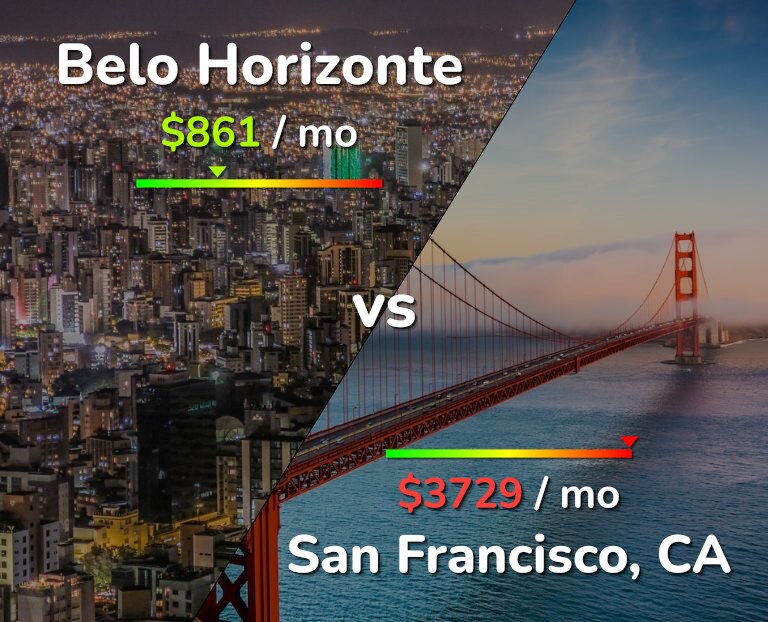 Cost of living in Belo Horizonte vs San Francisco infographic