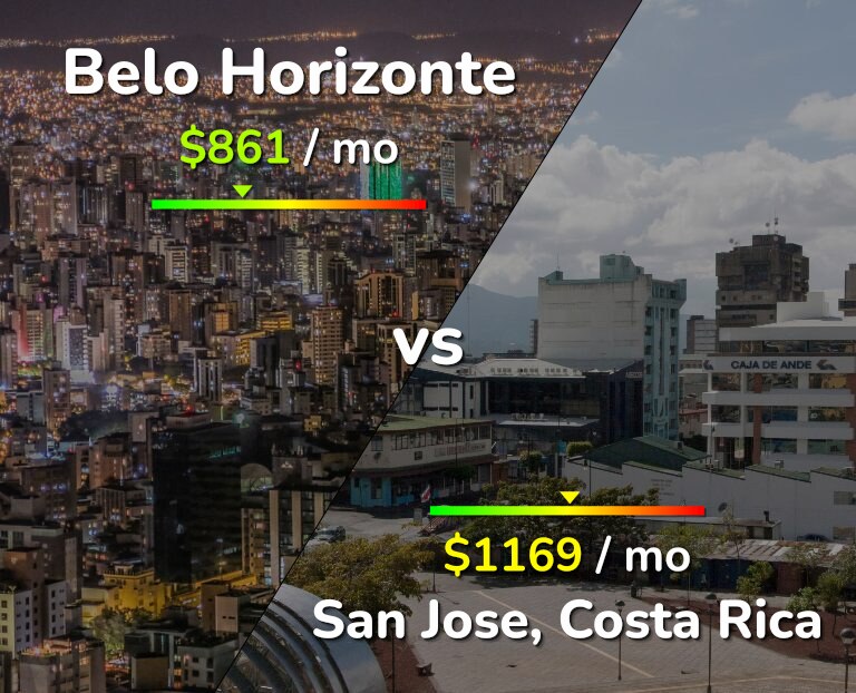 Cost of living in Belo Horizonte vs San Jose, Costa Rica infographic