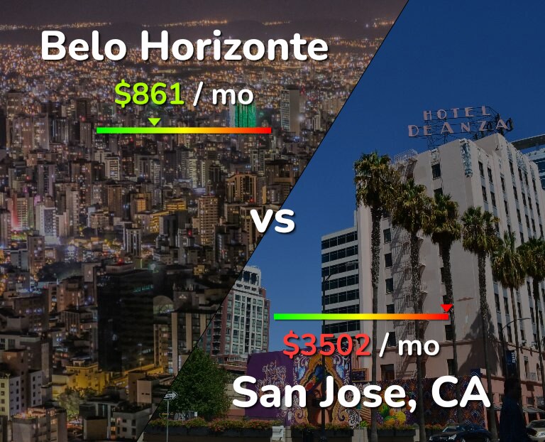 Cost of living in Belo Horizonte vs San Jose, United States infographic