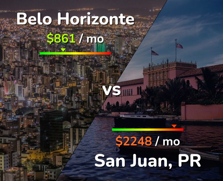 Cost of living in Belo Horizonte vs San Juan infographic