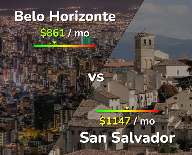 Cost of living in Belo Horizonte vs San Salvador infographic