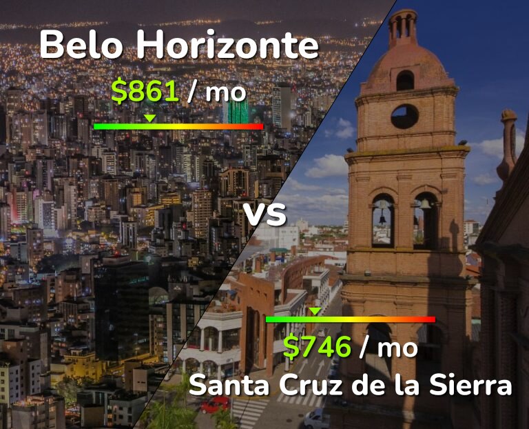 Cost of living in Belo Horizonte vs Santa Cruz de la Sierra infographic