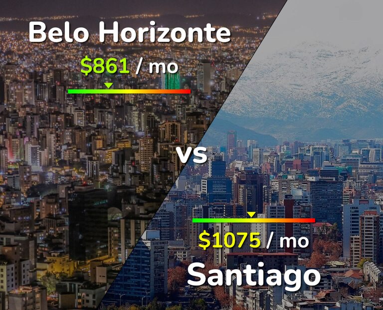 Cost of living in Belo Horizonte vs Santiago infographic