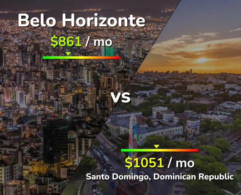 Cost of living in Belo Horizonte vs Santo Domingo infographic