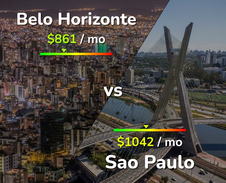 Cost of living in Belo Horizonte vs Sao Paulo infographic