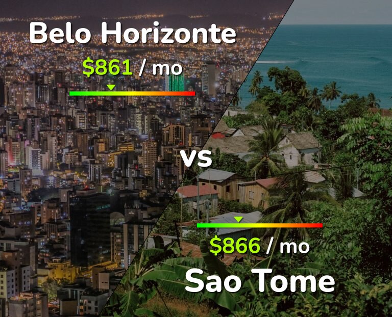 Cost of living in Belo Horizonte vs Sao Tome infographic