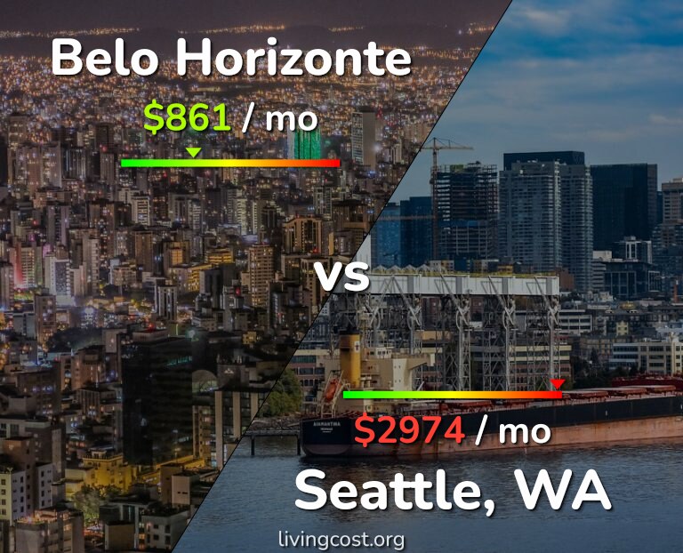 Cost of living in Belo Horizonte vs Seattle infographic