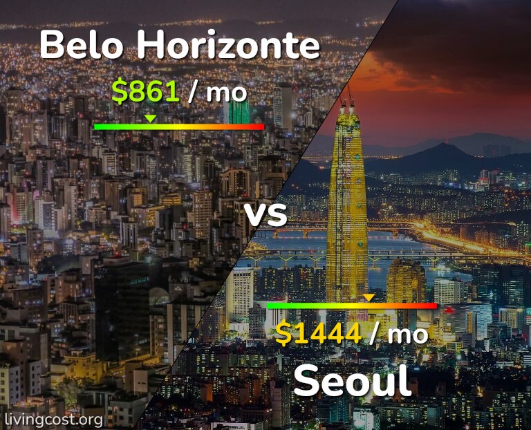 Cost of living in Belo Horizonte vs Seoul infographic