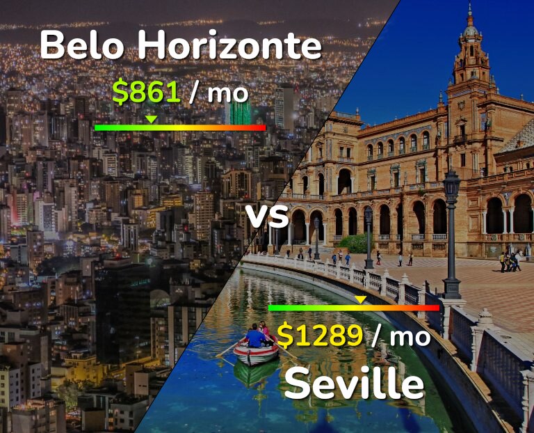 Cost of living in Belo Horizonte vs Seville infographic