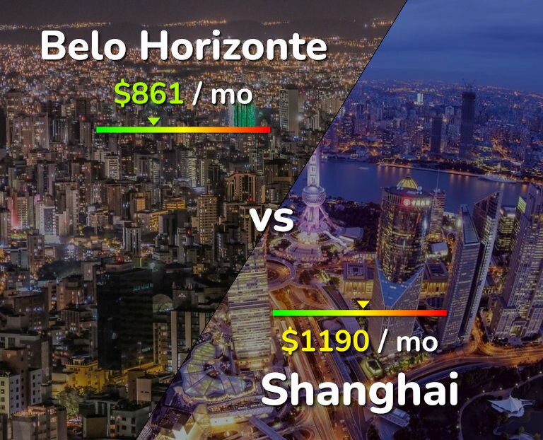 Cost of living in Belo Horizonte vs Shanghai infographic