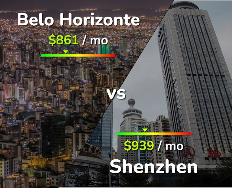 Cost of living in Belo Horizonte vs Shenzhen infographic