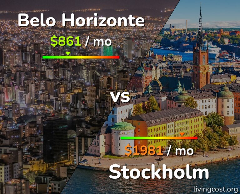 Cost of living in Belo Horizonte vs Stockholm infographic