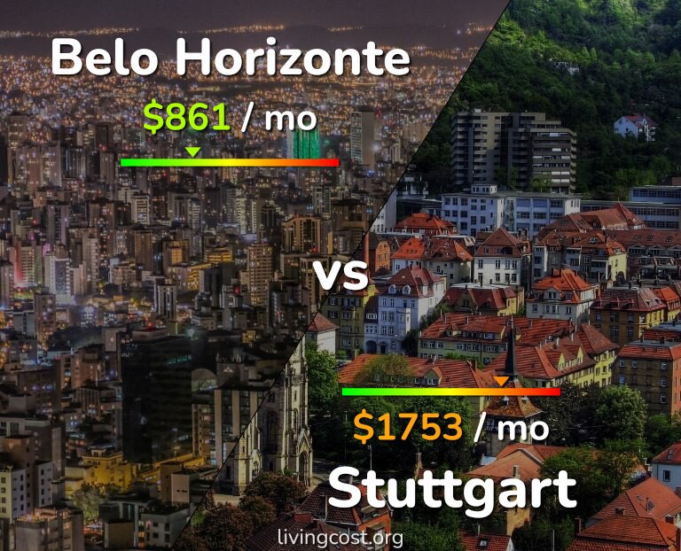 Cost of living in Belo Horizonte vs Stuttgart infographic