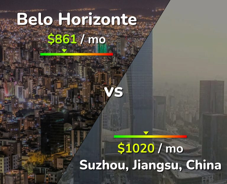 Cost of living in Belo Horizonte vs Suzhou infographic