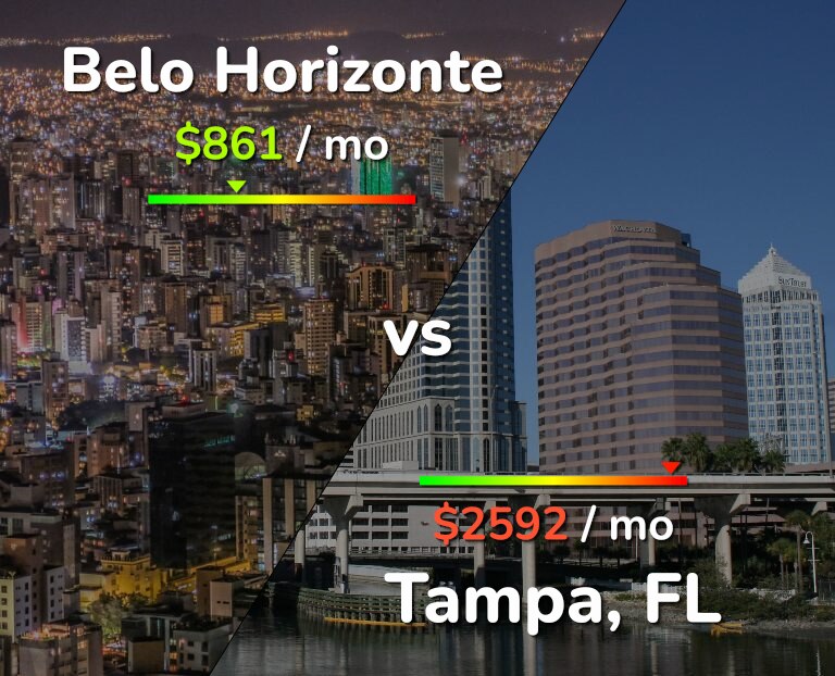 Cost of living in Belo Horizonte vs Tampa infographic