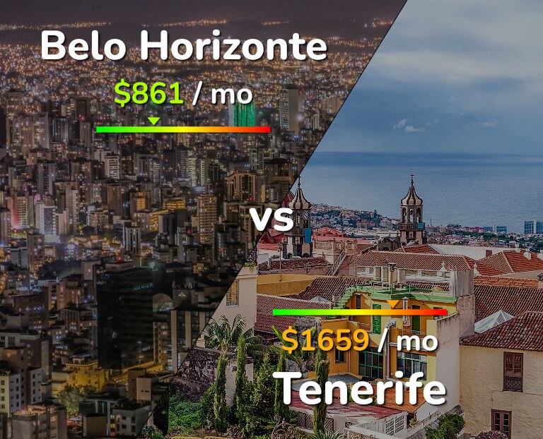 Cost of living in Belo Horizonte vs Tenerife infographic