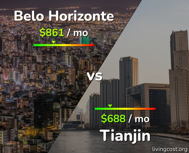 Cost of living in Belo Horizonte vs Tianjin infographic