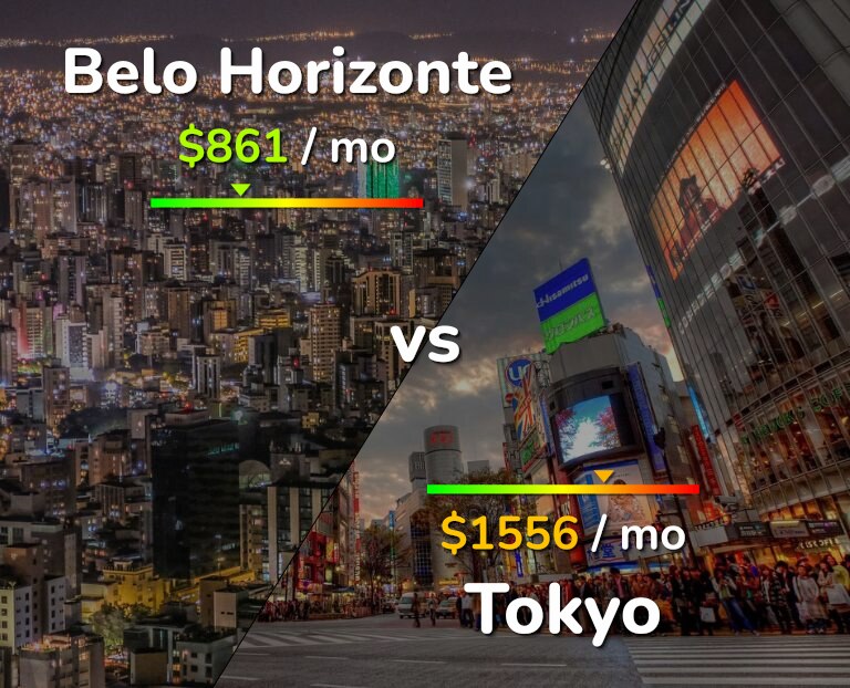 Cost of living in Belo Horizonte vs Tokyo infographic