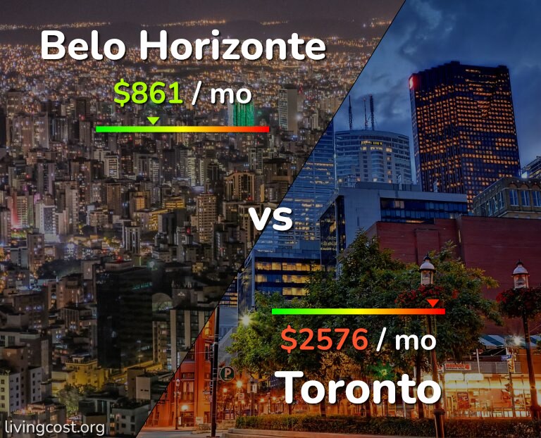 Cost of living in Belo Horizonte vs Toronto infographic