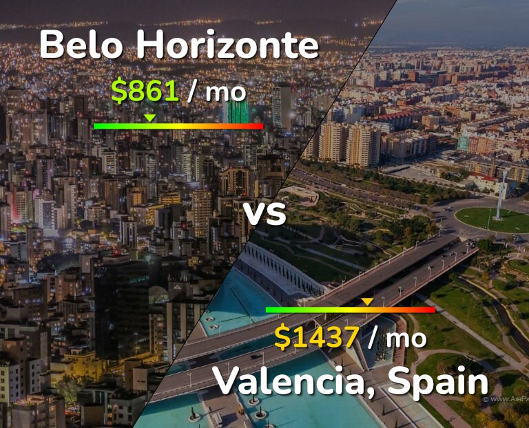 Cost of living in Belo Horizonte vs Valencia, Spain infographic