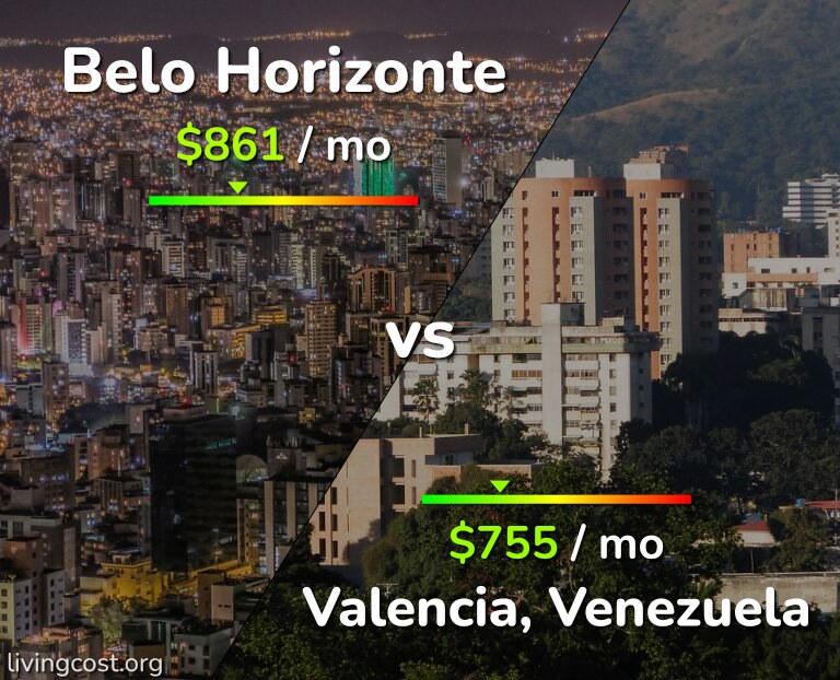 Cost of living in Belo Horizonte vs Valencia, Venezuela infographic