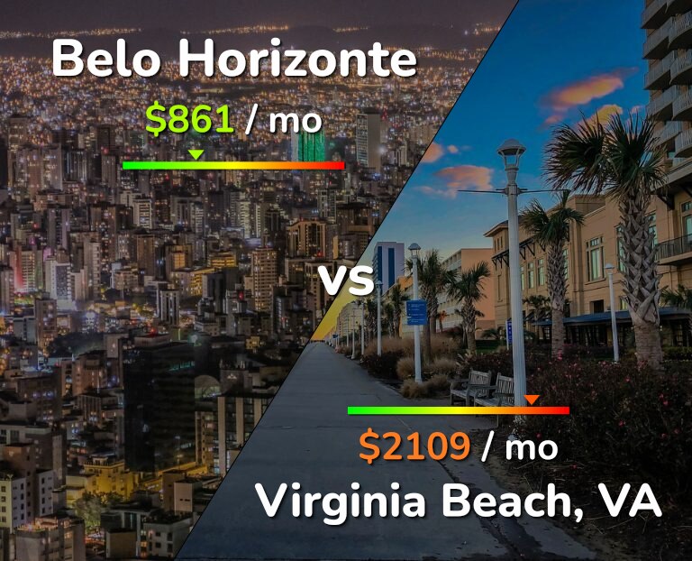 Cost of living in Belo Horizonte vs Virginia Beach infographic