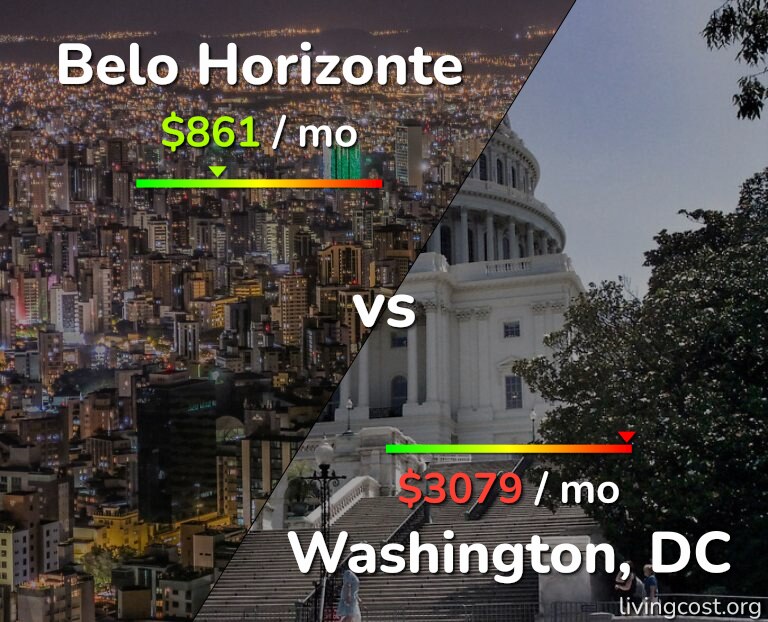 Cost of living in Belo Horizonte vs Washington infographic
