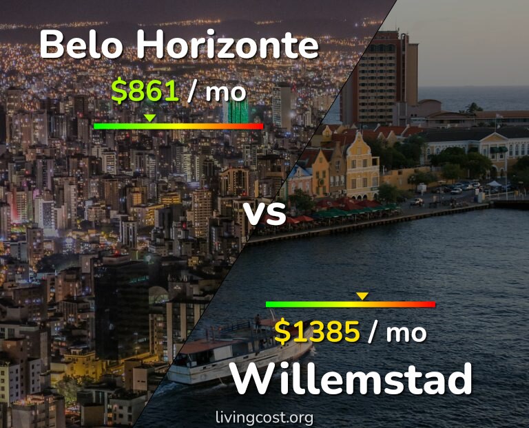 Cost of living in Belo Horizonte vs Willemstad infographic