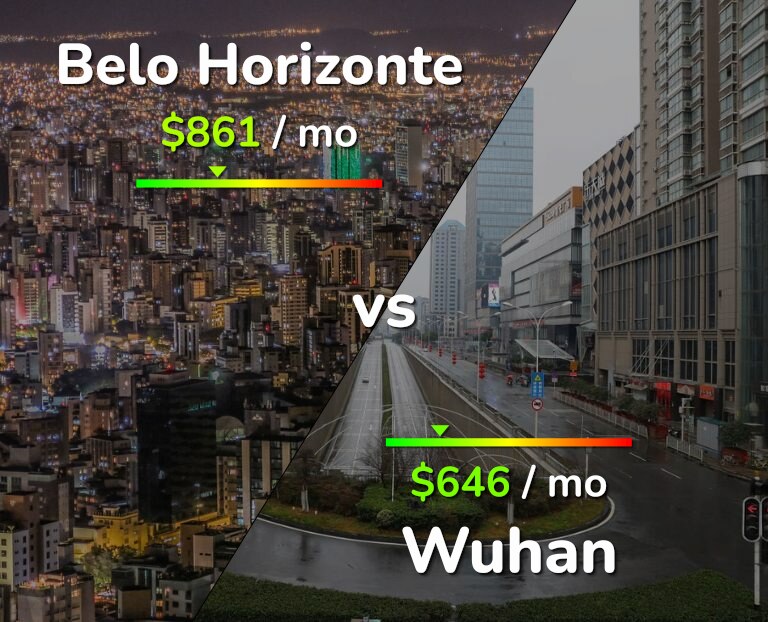 Cost of living in Belo Horizonte vs Wuhan infographic