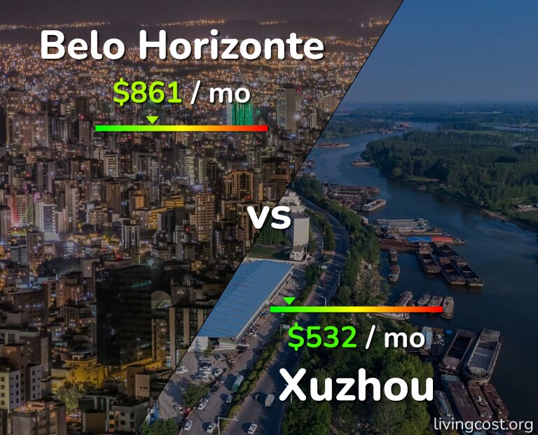 Cost of living in Belo Horizonte vs Xuzhou infographic