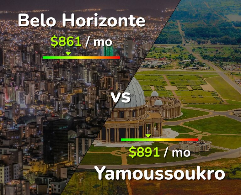 Cost of living in Belo Horizonte vs Yamoussoukro infographic