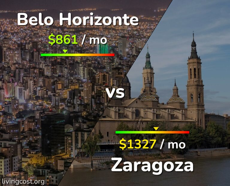 Cost of living in Belo Horizonte vs Zaragoza infographic