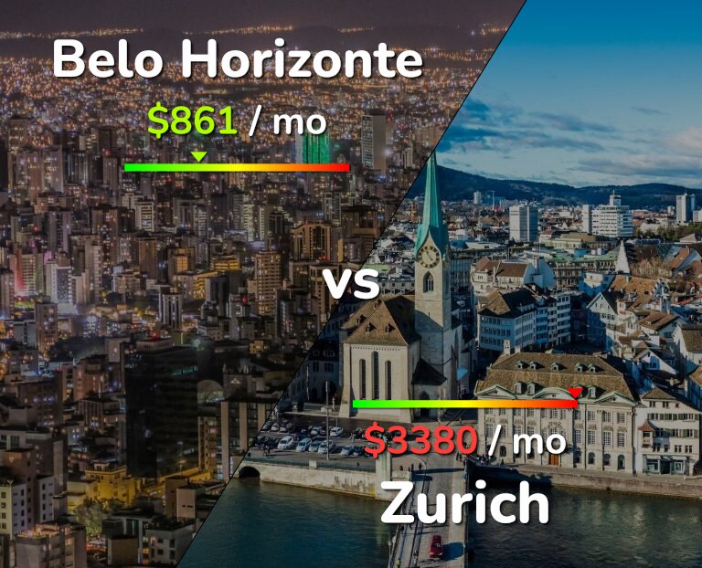 Cost of living in Belo Horizonte vs Zurich infographic