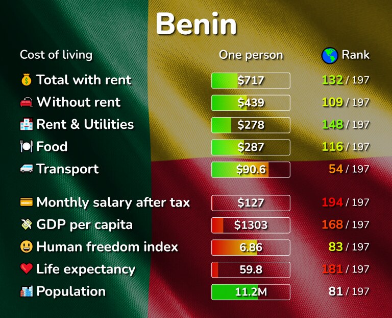 Cost of living in Benin infographic