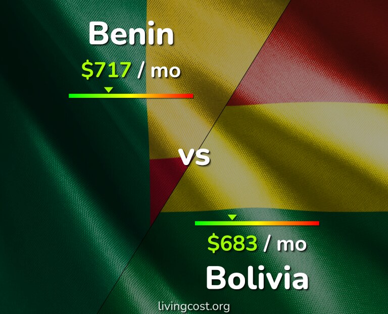 Cost of living in Benin vs Bolivia infographic