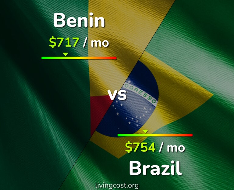 Cost of living in Benin vs Brazil infographic