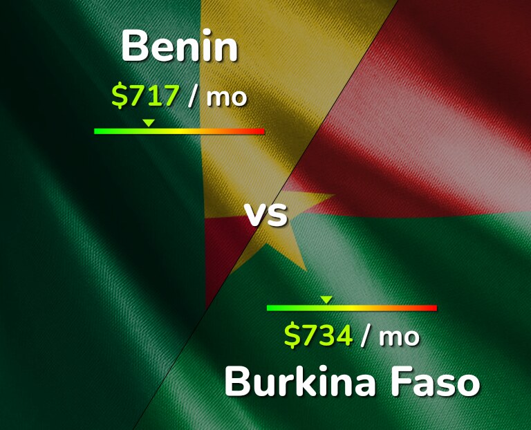 Cost of living in Benin vs Burkina Faso infographic