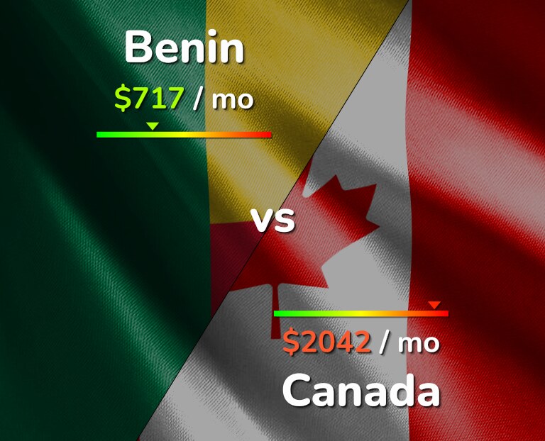 Cost of living in Benin vs Canada infographic