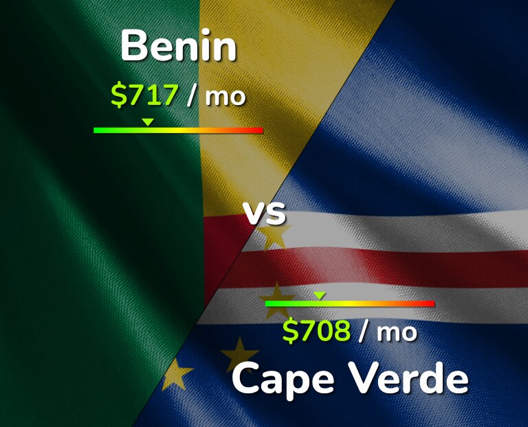 Cost of living in Benin vs Cape Verde infographic
