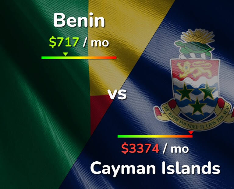 Cost of living in Benin vs Cayman Islands infographic