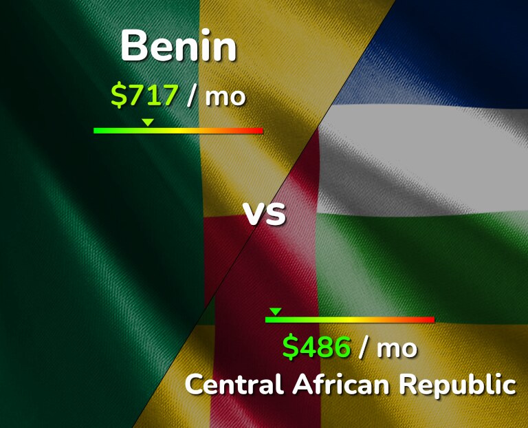 Cost of living in Benin vs Central African Republic infographic
