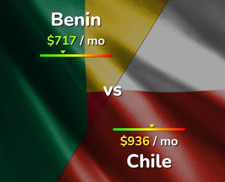 Cost of living in Benin vs Chile infographic