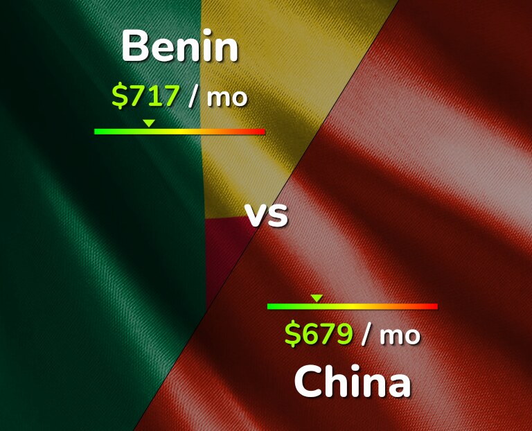 Cost of living in Benin vs China infographic