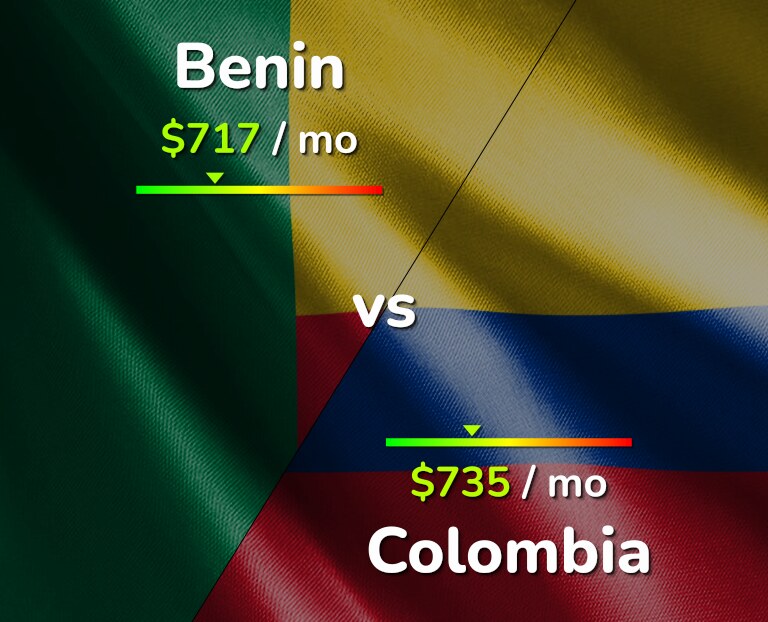 Cost of living in Benin vs Colombia infographic